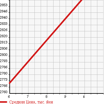 Аукционная статистика: График изменения цены TOYOTA Тойота  ESQUIRE Эскваер  2018 1800 ZWR80G HYBRID GI PREMIUM PACKAGE в зависимости от аукционных оценок