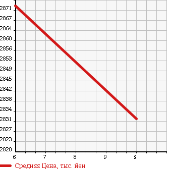 Аукционная статистика: График изменения цены TOYOTA Тойота  ESQUIRE Эскваер  2018 1800 ZWR80G HYBRID GI PREMIUM PKG в зависимости от аукционных оценок