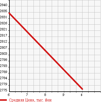 Аукционная статистика: График изменения цены TOYOTA Тойота  ESQUIRE Эскваер  2018 1800 ZWR80G HYBRID GISEFTISENS в зависимости от аукционных оценок