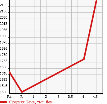 Аукционная статистика: График изменения цены TOYOTA Тойота  ESQUIRE Эскваер  2014 1800 ZWR80G HYBRID XI в зависимости от аукционных оценок