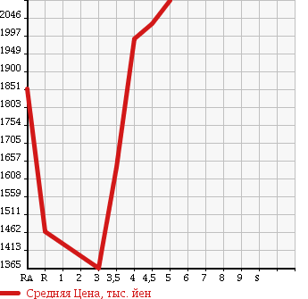 Аукционная статистика: График изменения цены TOYOTA Тойота  ESQUIRE Эскваер  2015 1800 ZWR80G HYBRID XI в зависимости от аукционных оценок