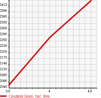 Аукционная статистика: График изменения цены TOYOTA Тойота  ESQUIRE Эскваер  2017 1800 ZWR80G HYBRID XI в зависимости от аукционных оценок