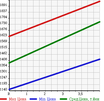 Аукционная статистика: График изменения цены TOYOTA Тойота  ESQUIRE Эскваер  2015 1800 ZWR80G Xi в зависимости от аукционных оценок