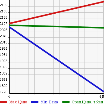 Аукционная статистика: График изменения цены TOYOTA Тойота  ESQUIRE Эскваер  2015 2000 ZRR80G GI в зависимости от аукционных оценок