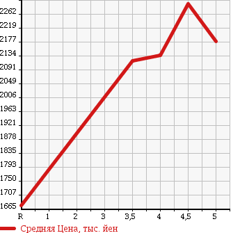 Аукционная статистика: График изменения цены TOYOTA Тойота  ESQUIRE Эскваер  2015 2000 ZRR80G GI 7 PERSON в зависимости от аукционных оценок