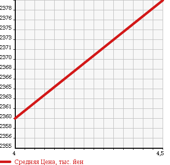 Аукционная статистика: График изменения цены TOYOTA Тойота  ESQUIRE Эскваер  2016 2000 ZRR80G GI 7 PERSON в зависимости от аукционных оценок