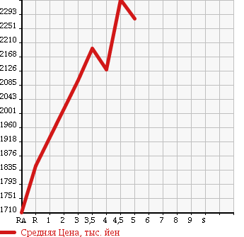 Аукционная статистика: График изменения цены TOYOTA Тойота  ESQUIRE Эскваер  2016 2000 ZRR80G GI BLACK TAILOR DO в зависимости от аукционных оценок