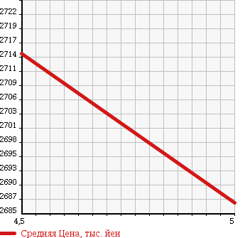 Аукционная статистика: График изменения цены TOYOTA Тойота  ESQUIRE Эскваер  2017 2000 ZRR80G GI PREMIUM PACKAGE в зависимости от аукционных оценок