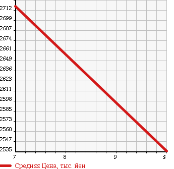 Аукционная статистика: График изменения цены TOYOTA Тойота  ESQUIRE Эскваер  2018 2000 ZRR80G GI PREMIUM PACKAGE в зависимости от аукционных оценок