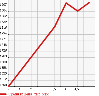 Аукционная статистика: График изменения цены TOYOTA Тойота  ESQUIRE Эскваер  2014 2000 ZRR80G Gi в зависимости от аукционных оценок