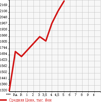 Аукционная статистика: График изменения цены TOYOTA Тойота  ESQUIRE Эскваер  2015 2000 ZRR80G Gi в зависимости от аукционных оценок