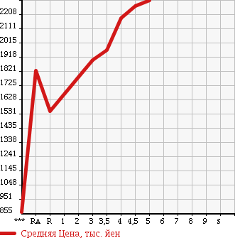 Аукционная статистика: График изменения цены TOYOTA Тойота  ESQUIRE Эскваер  2016 2000 ZRR80G Gi в зависимости от аукционных оценок