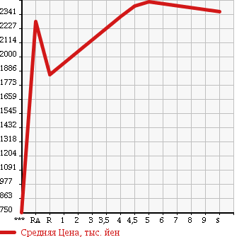 Аукционная статистика: График изменения цены TOYOTA Тойота  ESQUIRE Эскваер  2017 2000 ZRR80G Gi в зависимости от аукционных оценок
