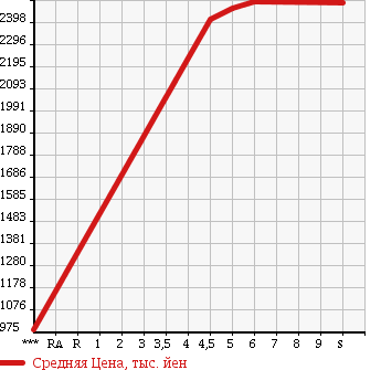 Аукционная статистика: График изменения цены TOYOTA Тойота  ESQUIRE Эскваер  2018 2000 ZRR80G Gi в зависимости от аукционных оценок