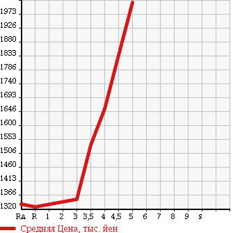 Аукционная статистика: График изменения цены TOYOTA Тойота  ESQUIRE Эскваер  2015 2000 ZRR80G Xi в зависимости от аукционных оценок