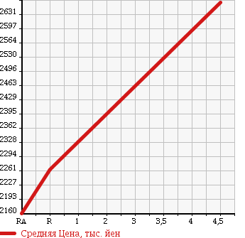 Аукционная статистика: График изменения цены TOYOTA Тойота  ESQUIRE Эскваер  2017 2000 ZRR85G Gi 4WD в зависимости от аукционных оценок