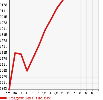 Аукционная статистика: График изменения цены TOYOTA Тойота  ESQUIRE Эскваер  2015 в зависимости от аукционных оценок