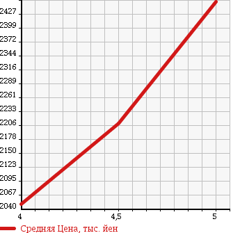 Аукционная статистика: График изменения цены TOYOTA Тойота  MIRAI Мираи  2015 0 JPD10 в зависимости от аукционных оценок