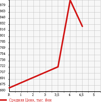 Аукционная статистика: График изменения цены TOYOTA Тойота  PIXIS MEGA Пиксис Мега  2015 660 LA700A D в зависимости от аукционных оценок