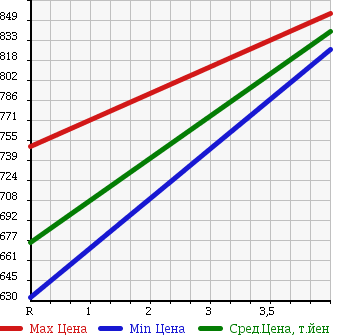 Аукционная статистика: График изменения цены TOYOTA Тойота  PIXIS MEGA Пиксис Мега  2015 660 LA700A D SA в зависимости от аукционных оценок