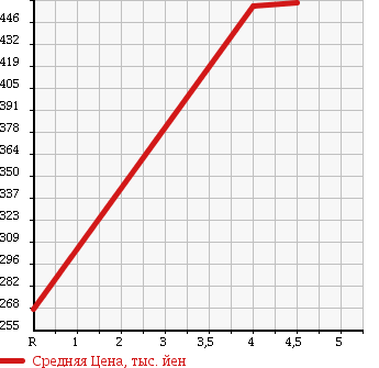 Аукционная статистика: График изменения цены TOYOTA Тойота  PIXIS TRUCK Пиксис грузовой  2012 660 S201U SPECIAL AIR CONDITIONER * POWER STEERING VER в зависимости от аукционных оценок
