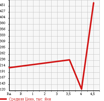 Аукционная статистика: График изменения цены TOYOTA Тойота  PIXIS VAN Пиксис ван  2012 660 S321M в зависимости от аукционных оценок