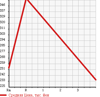 Аукционная статистика: График изменения цены TOYOTA Тойота  PIXIS VAN Пиксис ван  2013 660 S321M в зависимости от аукционных оценок