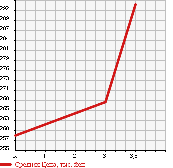 Аукционная статистика: График изменения цены TOYOTA Тойота  PIXIS VAN Пиксис ван  2014 660 S321M в зависимости от аукционных оценок