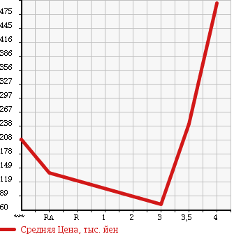 Аукционная статистика: График изменения цены TOYOTA Тойота  PIXIS VAN Пиксис ван  2012 660 S321M CRUISE в зависимости от аукционных оценок