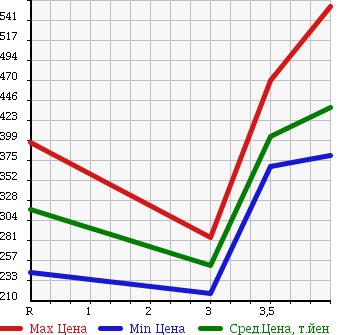 Аукционная статистика: График изменения цены TOYOTA Тойота  PIXIS VAN Пиксис ван  2013 660 S321M CRUISE в зависимости от аукционных оценок