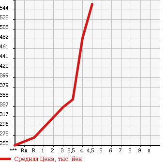 Аукционная статистика: График изменения цены TOYOTA Тойота  PIXIS VAN Пиксис ван  2014 660 S321M CRUISE в зависимости от аукционных оценок