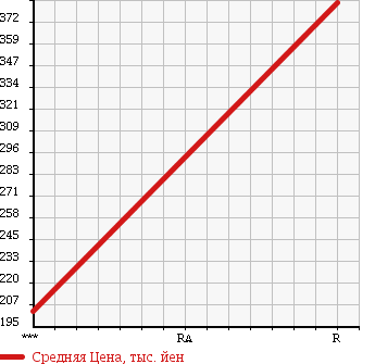 Аукционная статистика: График изменения цены TOYOTA Тойота  PIXIS VAN Пиксис ван  2015 660 S321M CRUISE в зависимости от аукционных оценок