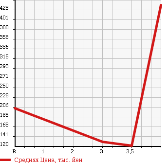 Аукционная статистика: График изменения цены TOYOTA Тойота  PIXIS VAN Пиксис ван  2012 660 S321M CRUISE TURBO в зависимости от аукционных оценок