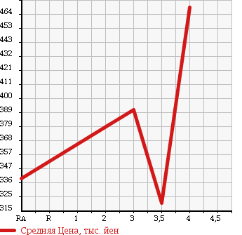 Аукционная статистика: График изменения цены TOYOTA Тойота  PIXIS VAN Пиксис ван  2013 660 S321M CRUISE TURBO в зависимости от аукционных оценок