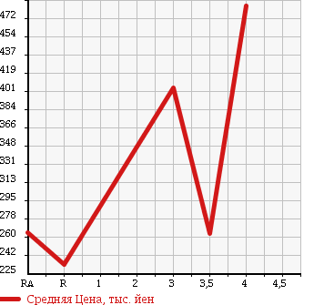 Аукционная статистика: График изменения цены TOYOTA Тойота  PIXIS VAN Пиксис ван  2014 660 S321M CRUISE TURBO в зависимости от аукционных оценок