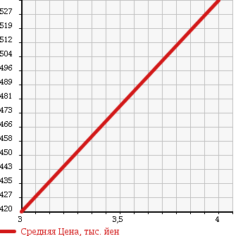 Аукционная статистика: График изменения цены TOYOTA Тойота  PIXIS VAN Пиксис ван  2015 660 S321M CRUISE TURBO в зависимости от аукционных оценок