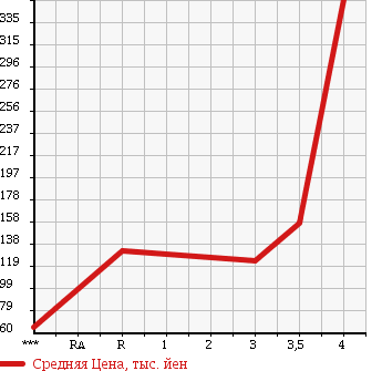 Аукционная статистика: График изменения цены TOYOTA Тойота  PIXIS VAN Пиксис ван  2012 660 S321M DELUXE в зависимости от аукционных оценок