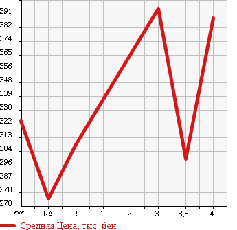 Аукционная статистика: График изменения цены TOYOTA Тойота  PIXIS VAN Пиксис ван  2014 660 S321M DELUXE в зависимости от аукционных оценок