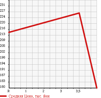 Аукционная статистика: График изменения цены TOYOTA Тойота  PIXIS VAN Пиксис ван  2013 660 S321M SPECIAL в зависимости от аукционных оценок