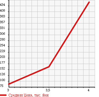 Аукционная статистика: График изменения цены TOYOTA Тойота  PIXIS VAN Пиксис ван  2012 660 S331M 4WD CRUISE в зависимости от аукционных оценок