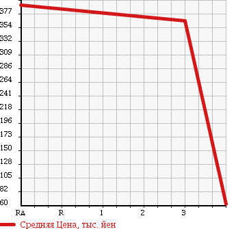 Аукционная статистика: График изменения цены TOYOTA Тойота  PIXIS VAN Пиксис ван  2012 660 S331M CRUISE 4WD в зависимости от аукционных оценок