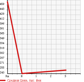 Аукционная статистика: График изменения цены TOYOTA Тойота  PIXIS VAN Пиксис ван  2014 660 S331M CRUISE 4WD в зависимости от аукционных оценок