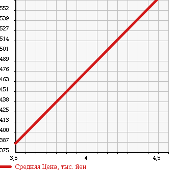 Аукционная статистика: График изменения цены TOYOTA Тойота  PIXIS VAN Пиксис ван  2013 660 S331M CRUISE TURBO 4WD в зависимости от аукционных оценок