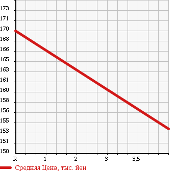 Аукционная статистика: График изменения цены TOYOTA Тойота  PIXIS VAN Пиксис ван  2012 660 S331M DELUXE в зависимости от аукционных оценок