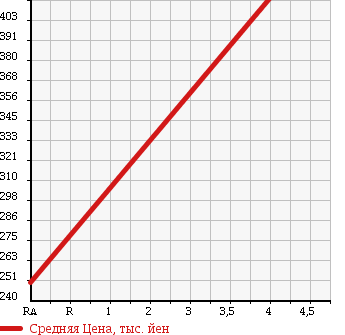 Аукционная статистика: График изменения цены TOYOTA Тойота  PIXIS VAN Пиксис ван  2013 660 S331M DELUXE в зависимости от аукционных оценок