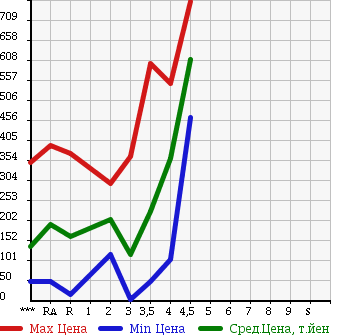 Аукционная статистика: График изменения цены TOYOTA Тойота  PIXIS VAN Пиксис ван  2012 в зависимости от аукционных оценок