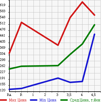 Аукционная статистика: График изменения цены TOYOTA Тойота  PIXIS VAN Пиксис ван  2013 в зависимости от аукционных оценок