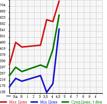 Аукционная статистика: График изменения цены TOYOTA Тойота  PIXIS VAN Пиксис ван  2014 в зависимости от аукционных оценок