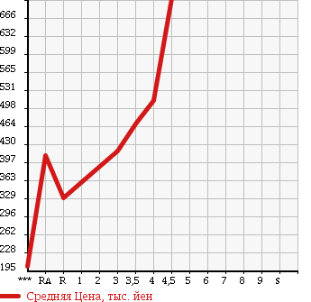 Аукционная статистика: График изменения цены TOYOTA Тойота  PIXIS VAN Пиксис ван  2015 в зависимости от аукционных оценок