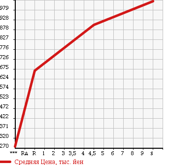 Аукционная статистика: График изменения цены TOYOTA Тойота  PIXIS VAN Пиксис ван  2018 в зависимости от аукционных оценок